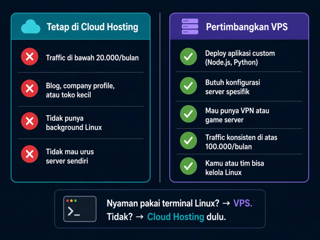 kapan butuh VPS vs cloud hosting perbandingan kondisi teknis traffic website Indonesia
