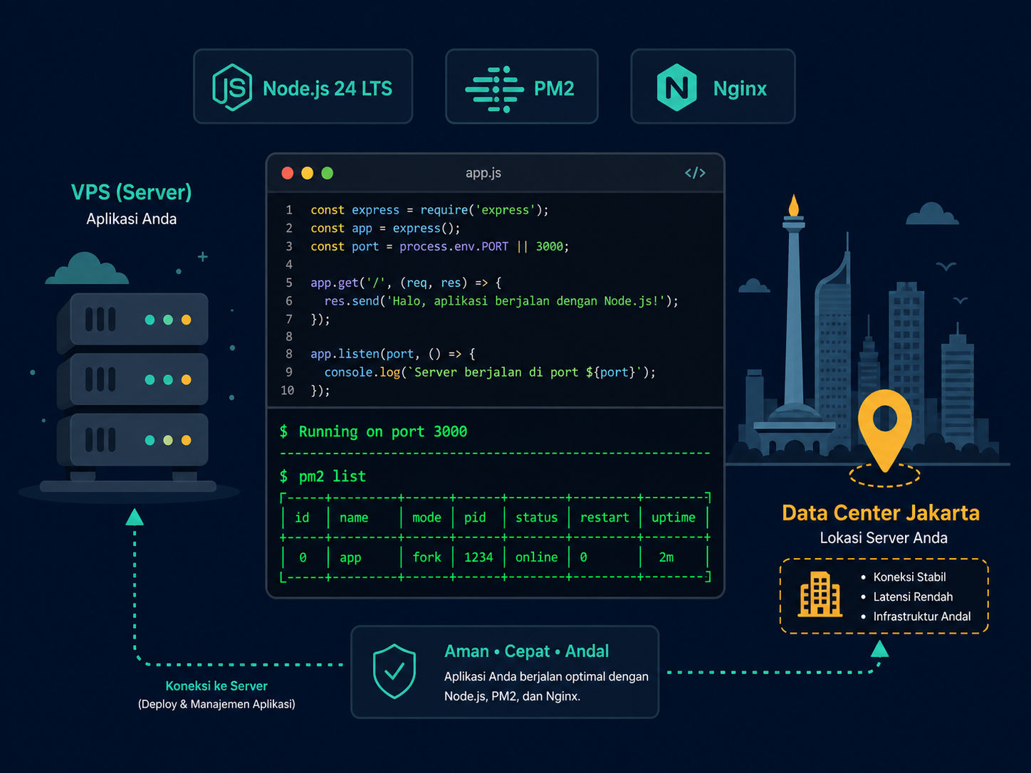 Hosting Node.js Terbaik Indonesia 2026: VPS & Cloud untuk Developer ...