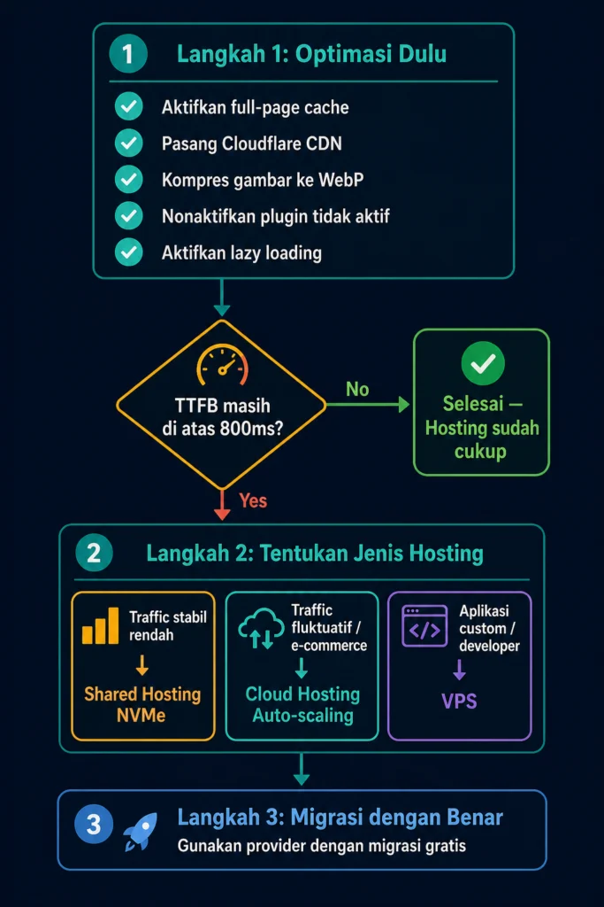 langkah upgrade hosting setelah diagnosis website lambat caching CDN migrasi hosting Indonesia