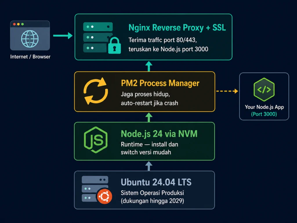 stack produksi Node.js VPS Indonesia Ubuntu NVM PM2 Nginx reverse proxy SSL