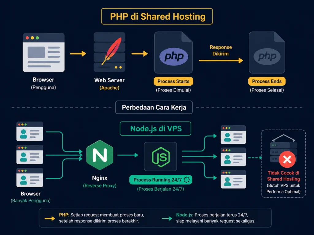kenapa Node.js tidak bisa di shared hosting proses persisten event loop PM2