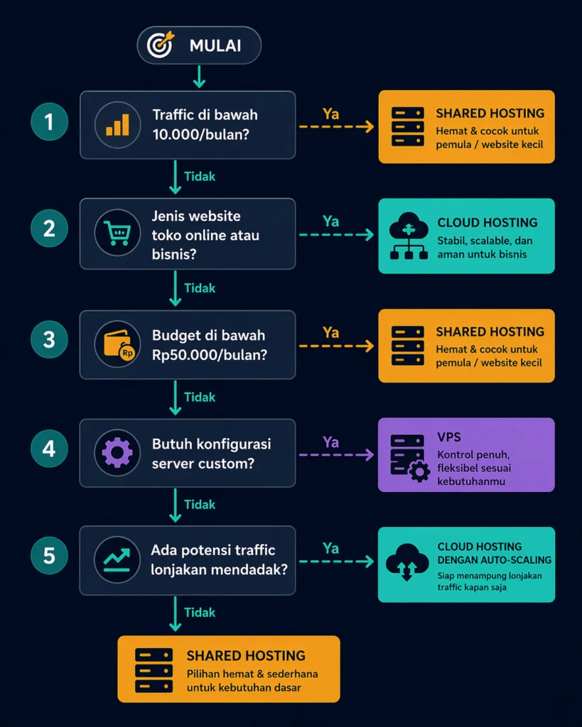 flowchart-memilih-shared-hosting-cloud-hosting-vps-5-pertanyaan