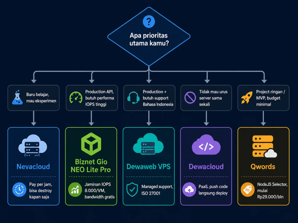 flowchart pilih hosting Node.js Indonesia Nevacloud Biznet Gio Dewaweb Dewacloud Qwords