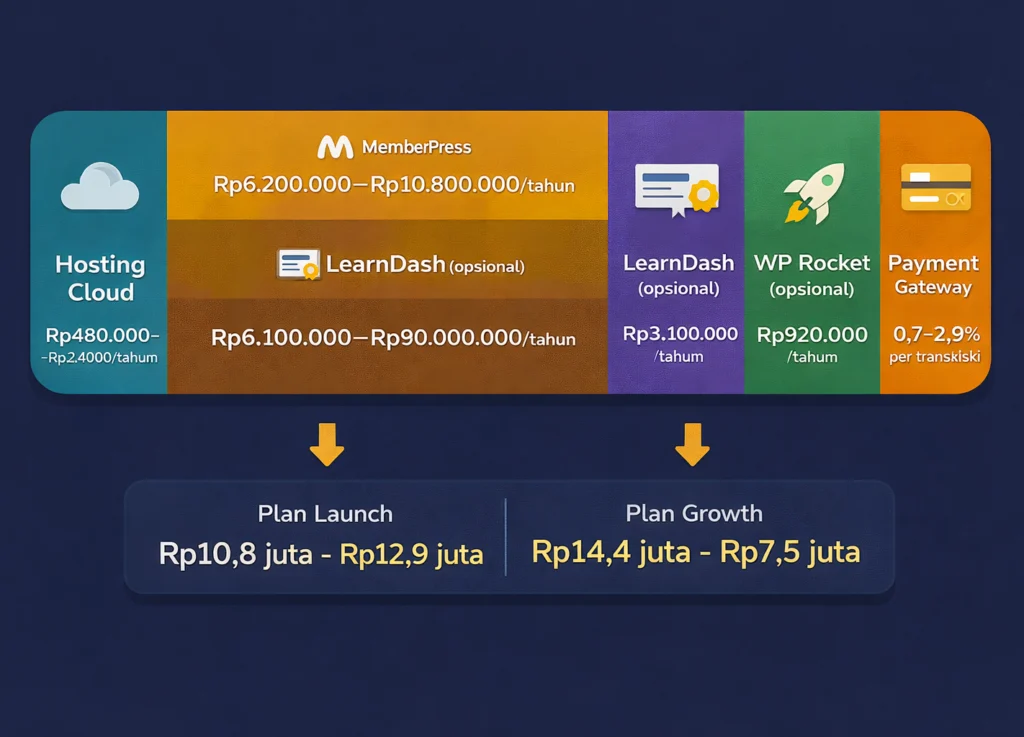 estimasi-biaya-membership-site-indonesia-hosting-memberpress-learndash-payment-gateway