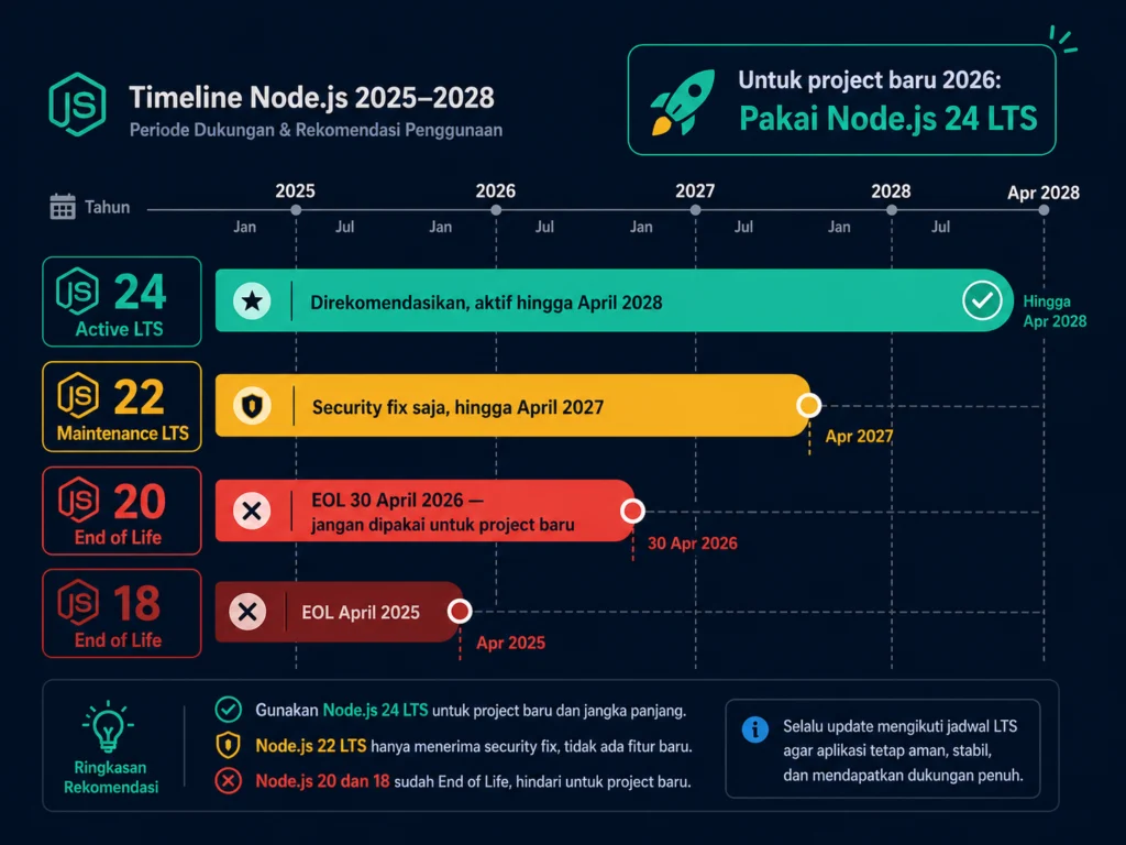status versi Node.js LTS 2026 active LTS maintenance EOL timeline