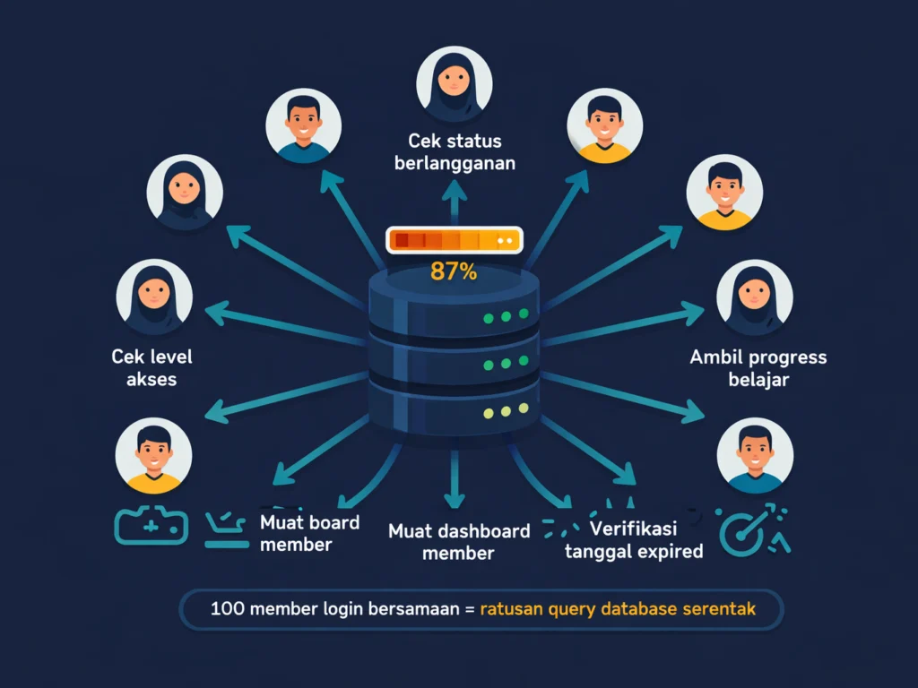 beban-server-database-membership-site-ratusan-member-login-bersamaan
