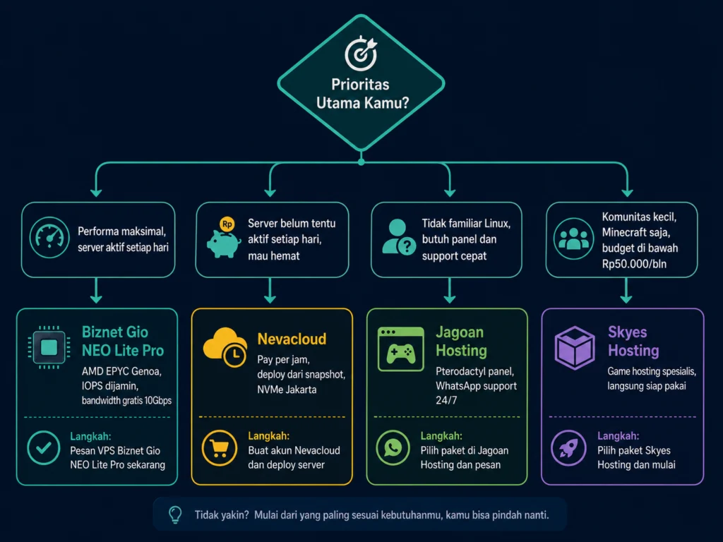 flowchart pilih VPS game server Indonesia performa fleksibilitas kemudahan budget Biznet Nevacloud Jagoan Skyes