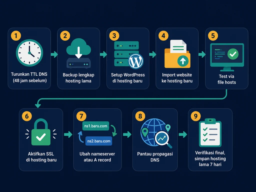 9 langkah migrasi hosting tanpa downtime WordPress TTL DNS backup import test SSL verifikasi