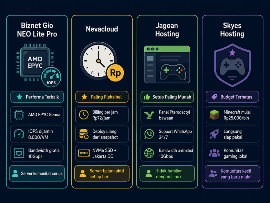 perbandingan VPS game server Indonesia Biznet Gio Nevacloud Jagoan Hosting Skyes Hosting