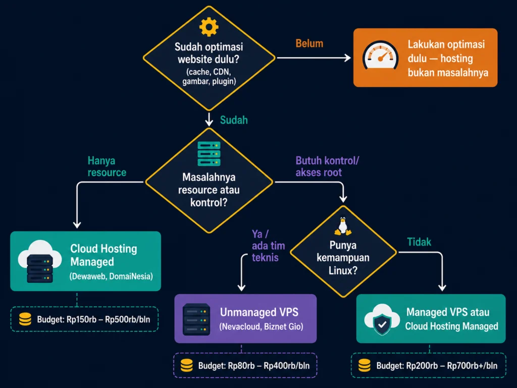 flowchart pilih cloud hosting managed VPS shared hosting upgrade Indonesia decision framework 2026