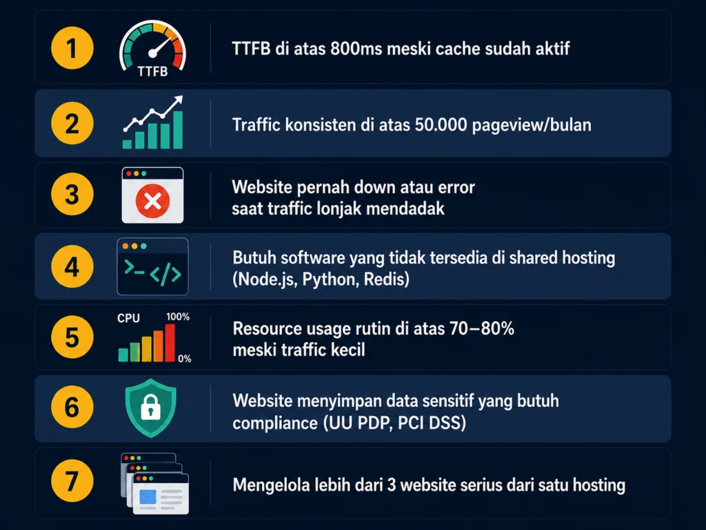 7 tanda shared hosting tidak cukup TTFB traffic lonjakan downtime software resource compliance multi website