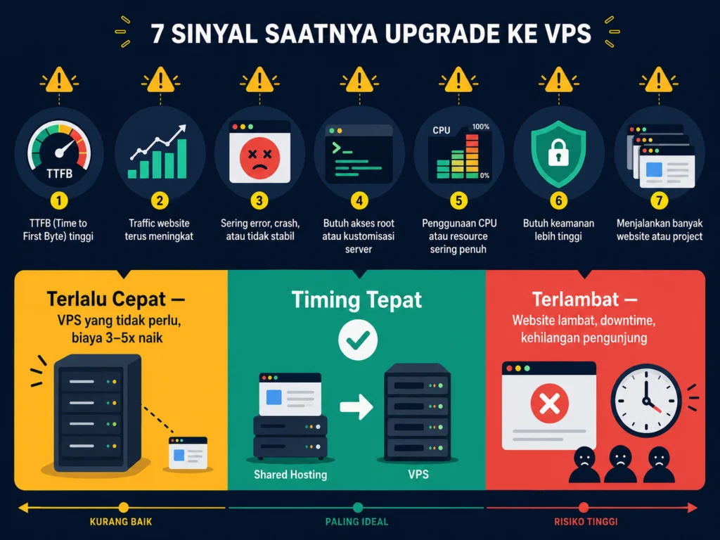 kapan upgrade shared hosting ke VPS 7 tanda Indonesia 2026 panduan keputusan